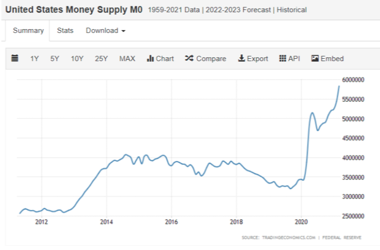 U.S. money supply 8 Year Chart